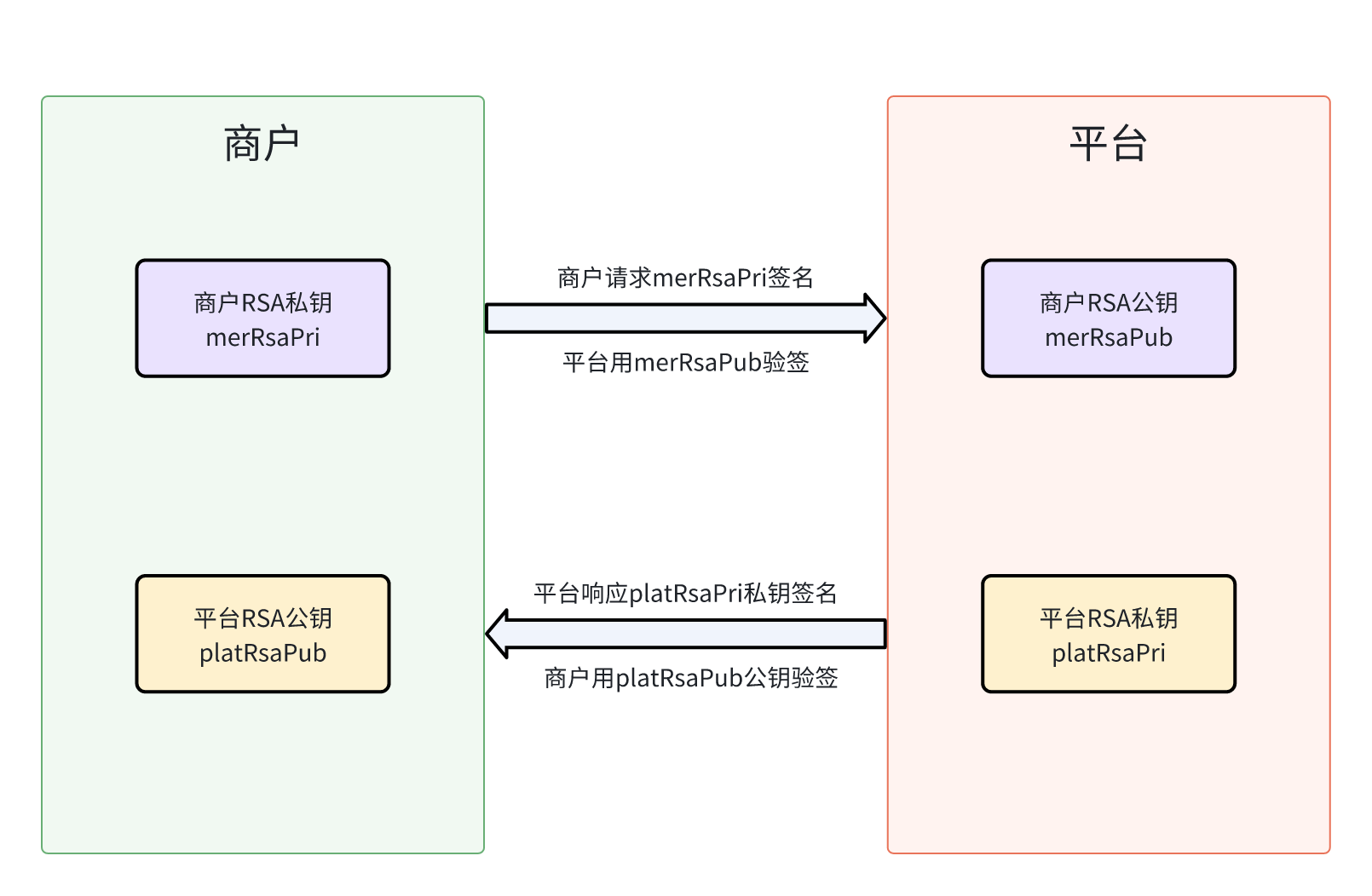RSA 密钥交换示意图